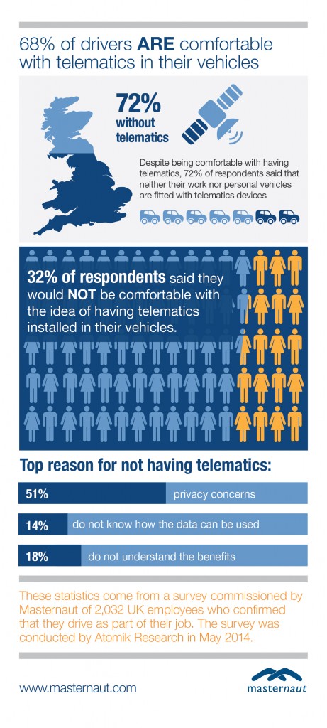 Telematics gets the green light two thirds of drivers comfortable' with vehicle tracking