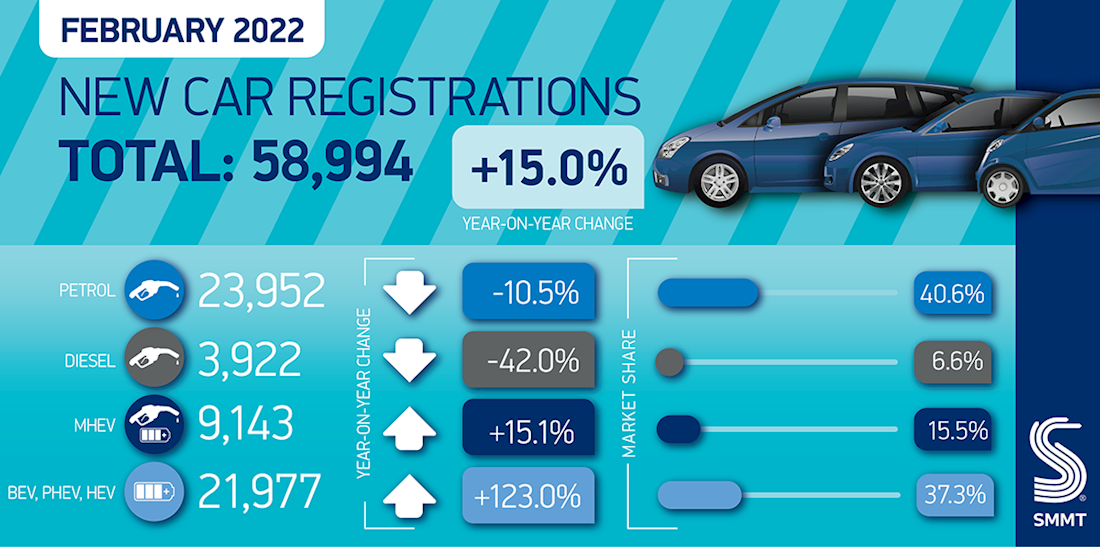 Car industry calls for VAT fairness on charging as February market gets electric boost